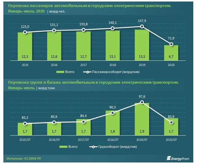 Пассажирские перевозки спрос. Объем перевозок пассажиров. Пассажирооборот автомобильного транспорта. Статистика автомобильного транспорта. Динамика пассажирских перевозок.