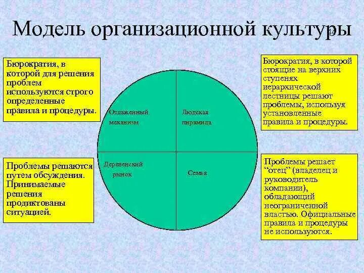 Методики организационной культуры. Модели культуры. Организационная культура. Модель становления организационной культуры. Модели корпоративной культуры.