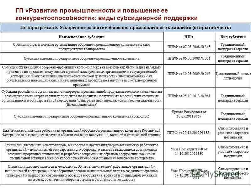 Программы поддержки отраслей