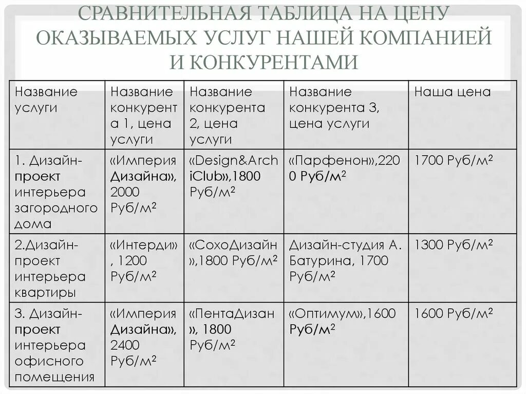 Название предприятия услуг. Сравнительная таблица услуг. таблица сравнения конкурентов. сравнительная таблица оказанных услуг. сравнительная характеристика предприятия и конкурентов.