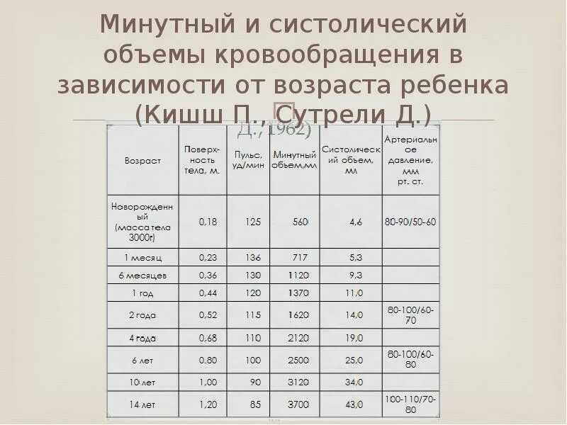 Минутный объём кровообращения. Минутный объем сердца у детей. Систолический и минутный объем кровотока. Расчет минутного объема кровообращения.