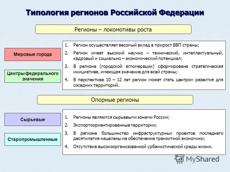 Уровень социально экономического развития россии география. Типология регионов. Типология российских регионов. Типологизация регионов. Типология субъектов РФ.