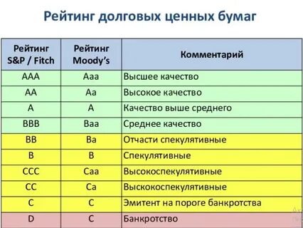 Облигации без кредитного рейтинга тест