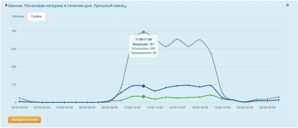 Нагрузка в течение дня. Почасовая нагрузка. График загруженности МЦК. Диаграмма почасовой нагрузки на скорой. Прогноз 3 сайт