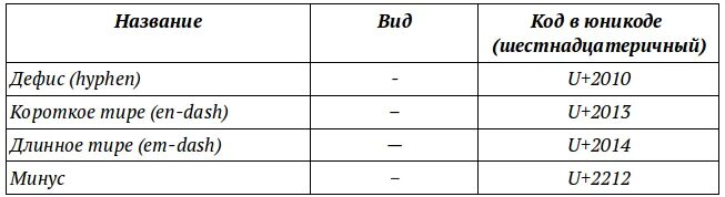 Длинное тире. Короткое среднее и длинное тире. Среднее тире на клавиатуре. Тире дефис и длинное тире. Длинное тире код
