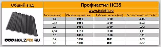 Вес профилированного оцинкованного. Профнастил МП-20 0.45 вес листа. Профлист 1.5 метра вес. Профлист мп20-0.5 вес 1м2. Профнастил 0.45 МП 20 вес 1м2.