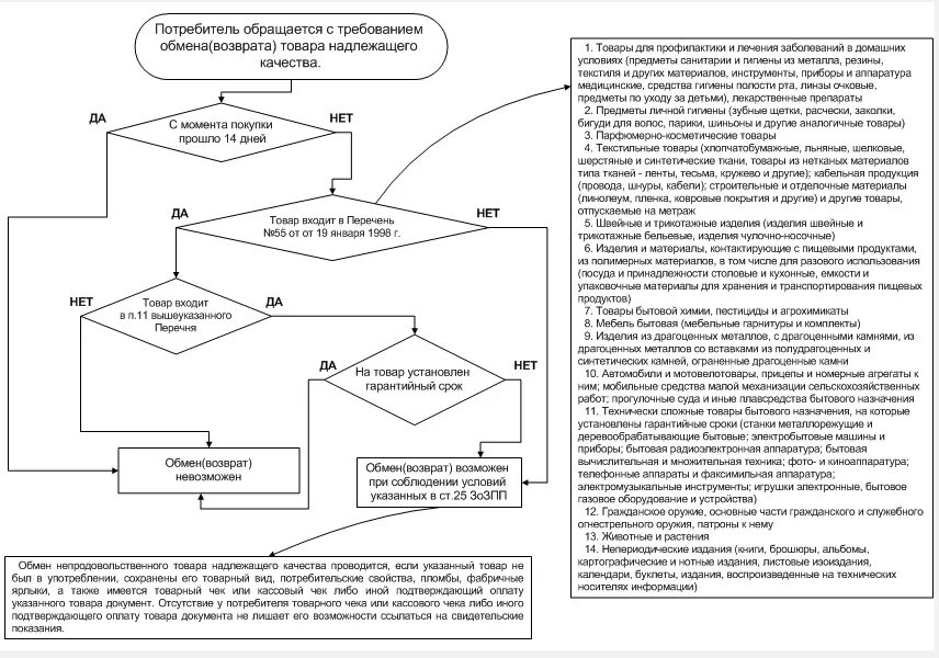 Защита прав потребителей рф возврат товара. Схема возврата товара ненадлежащего качества. Возврат товара надлежащего качества схема. Схема возврата товара надлежащего и ненадлежащего качества. Алгоритм возврата товара ненадлежащего качества.