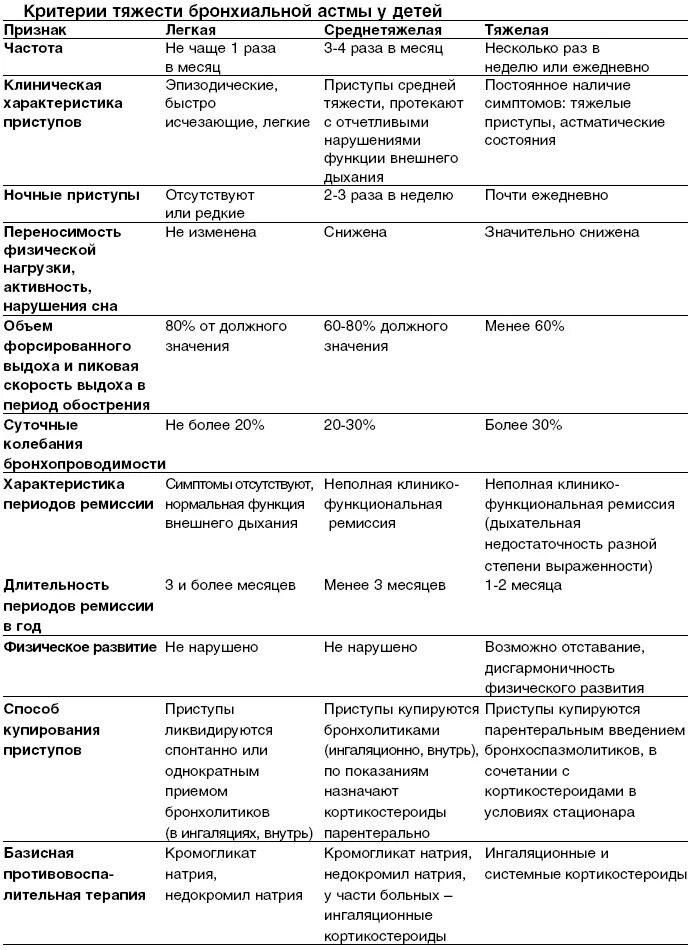 Астма какой степени. Критерии степени тяжести течения бронхиальной астмы. Клиника бронхиальной астмы средней степени тяжести. Критерии тяжести бронхиальной астмы у детей таблица. Таблица критерии оценки степени тяжести бронхиальной астмы.