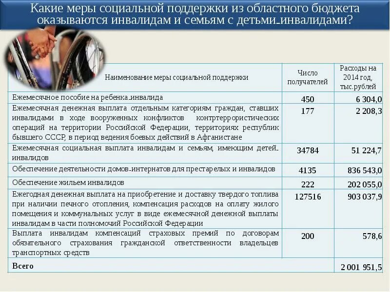 Компенсации обучающимся на дому. Пособия за детьми инвалидами. Компенсация инвалидам. Пособие детям инвалидам. Инвалидность на ребенка выплаты.