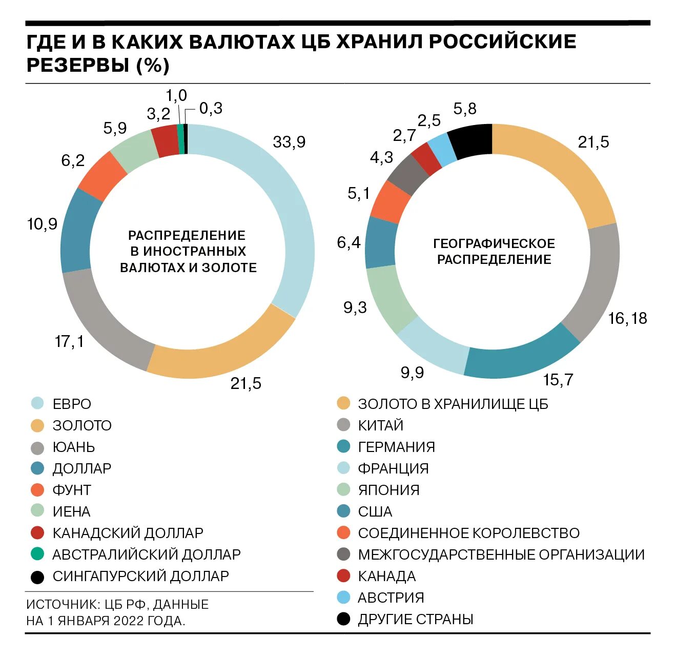 Замороженные активы стран. Структура валютных резервов России. Золотовалютные резервы РФ структура 2022. Структура золотовалютных резервов России по годам. - Структура валютных резервов банка России.