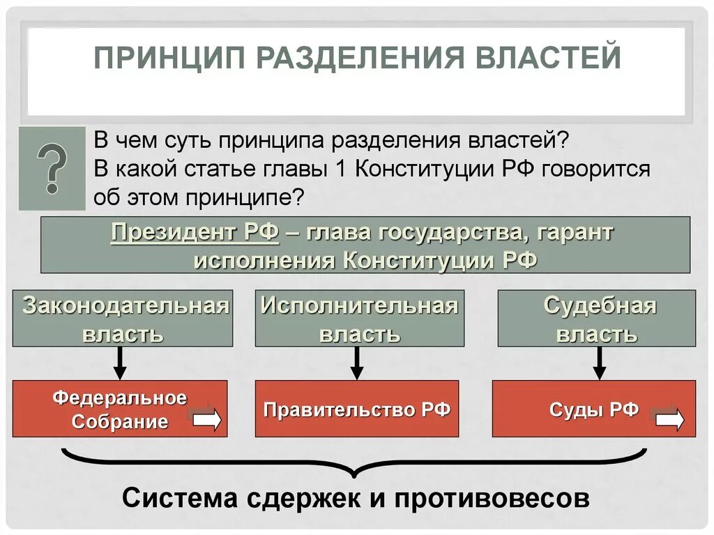 Закон о разделении властей в рф