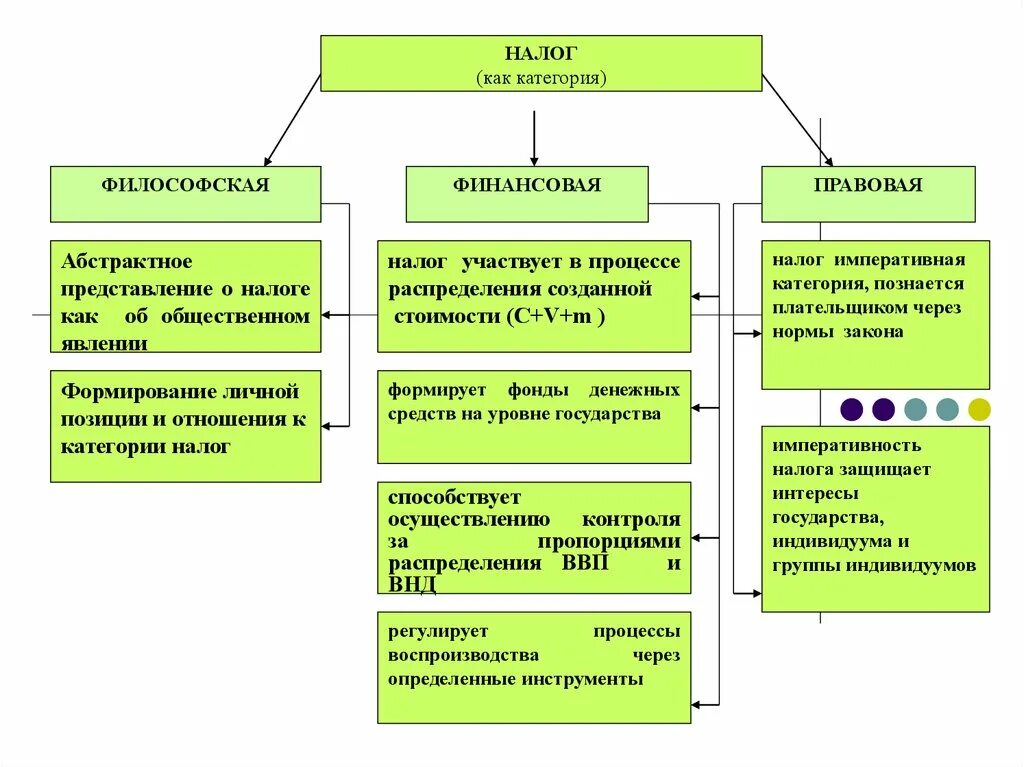 Экономические и правовые категории. Налог как правовая категория сущность. Налоги как финансово-правовая категория– это. Признаки налога как правовой категории. Налог как финансовая категория.