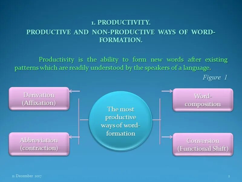 Productive and non-productive ways of Word-formation. Productive ways of Word formation. Non-productive ways of Word-formation. Types of Word formation in English. Non production