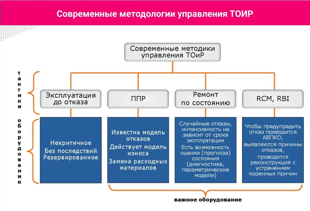 Виды состав работ технического обслуживания. Назовите виды технического обслуживания машин. Структура системы технического обслуживания. Виды технического обслуживания бурового оборудования. Структура управления тоир.