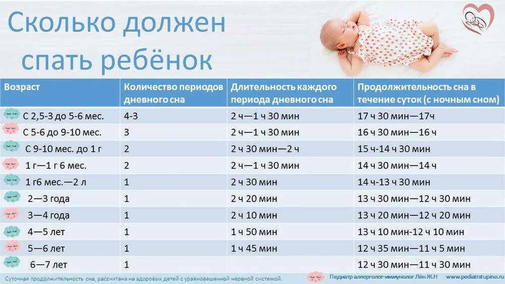 Сколько должен спать ребёнок. Сколько должен спать ребе. Сколько должен спатьребёнок. Сколькодооден спать ребенок. Приснилось поить