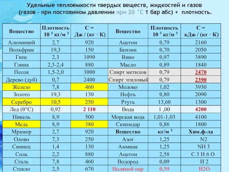 Температура плавления вещества равна. Удельная теплоемкость металлов и сплавов таблица. Плотность вольфрама в кг/м3. Плотность жидкого чугуна кг/м3. Таблица плотности металлов и сплавов.