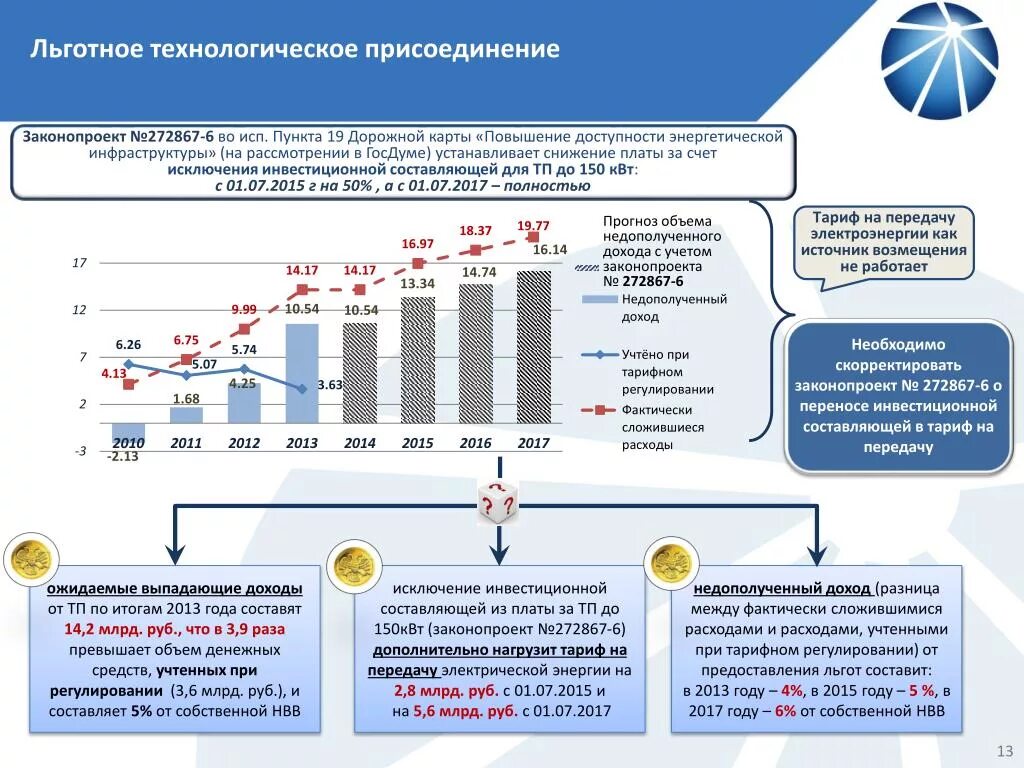 Льготное технологическое присоединение. Затраты на технологическое присоединение. Схема технологического присоединения. Временное технологическое присоединение.