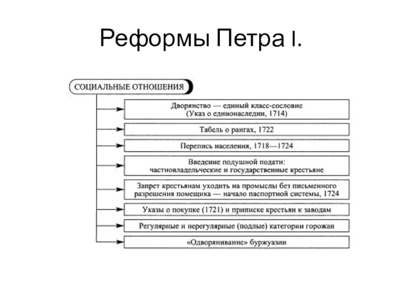 Таблица 4.1. Реформы Петра i. Административные реформы Петра 1 схема. Кластер преобразования Петра 1. Итоги реформ Петра 1 схема. Преобразования петра 1 4 класс окружающий