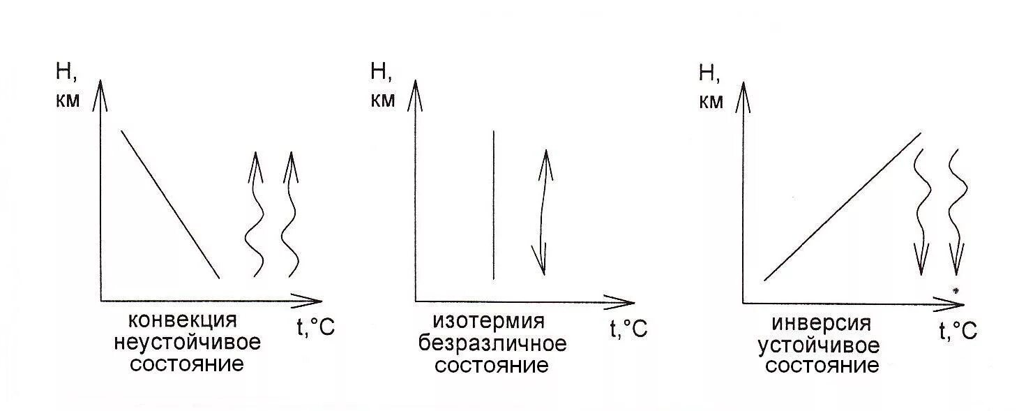 Состояние приземного слоя воздуха. Виды степеней вертикальной устойчивости воздуха. Инверсия вертикальная устойчивость воздуха. Вертикальная устойчивость атмосферы. Степень вертикальной устойчивости атмосферы.