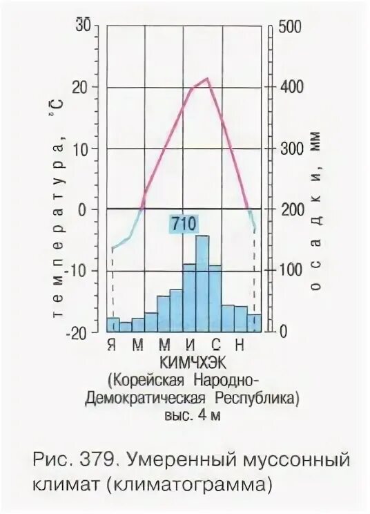 Климатограмма умеренно муссонного климата Евразии. Умеренно муссонный климат климатограмма. Климатограмма умеренного пояса Евразии. Климатограммы умеренного муссонного пояса.