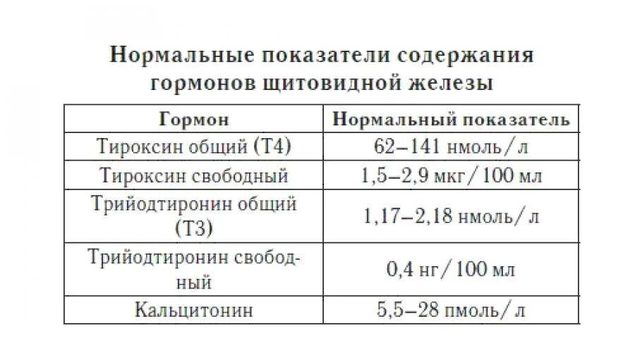 Ттг т3 т4. Нормы показателей гормонов щитовидной железы. Гормоны щитовидной железы норма таблица. Норма анализов на гормоны щитовидной железы у женщин. Показатели гормонов щитовидной железы норма таблица.