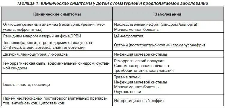 Гематурия при каких заболеваниях. Дифференциальный диагноз гематурического синдрома у детей. гематурия клинические рекомендации. причины гематурии у детей. дифференциальная диагностика гематурии у детей.