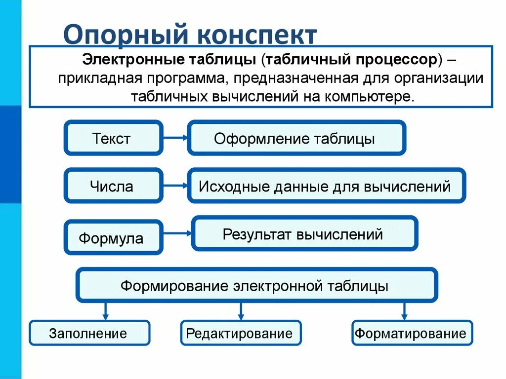 Конспект по информатике 9. Конспект организация вычислений в электронных таблицах. обработка числовой информации в электронных таблицах. электронные таблицы конспект. электронные таблицы презентация.