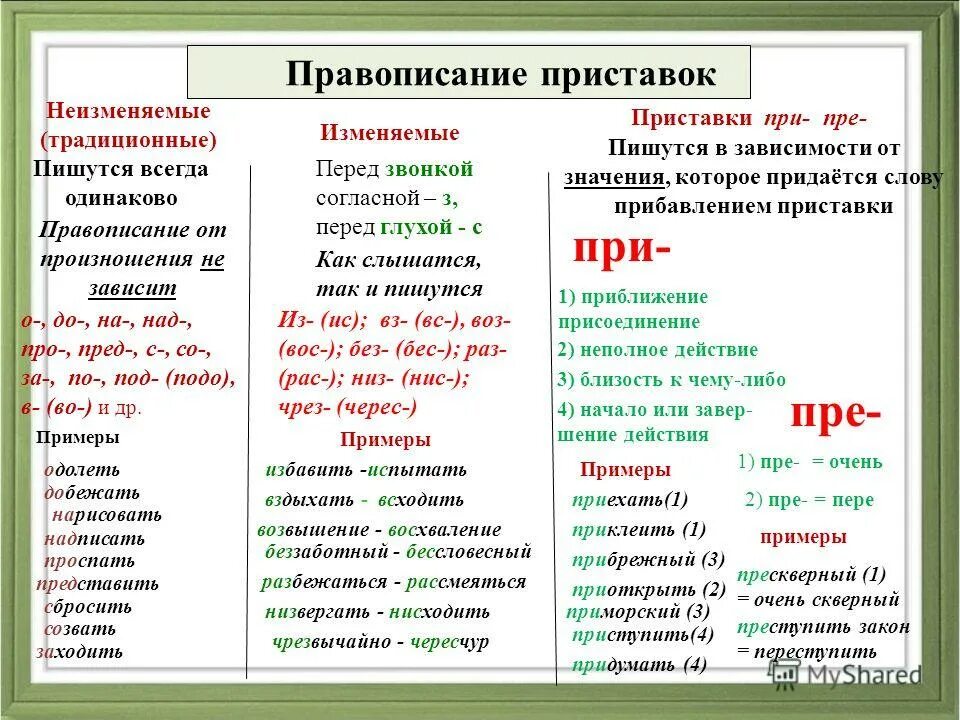 Правило написания приставок. Правила написания приставок 2 класс. Правописание неизменяемых приставок и приставок на з с. Правописание приставок на з и с пре и при.