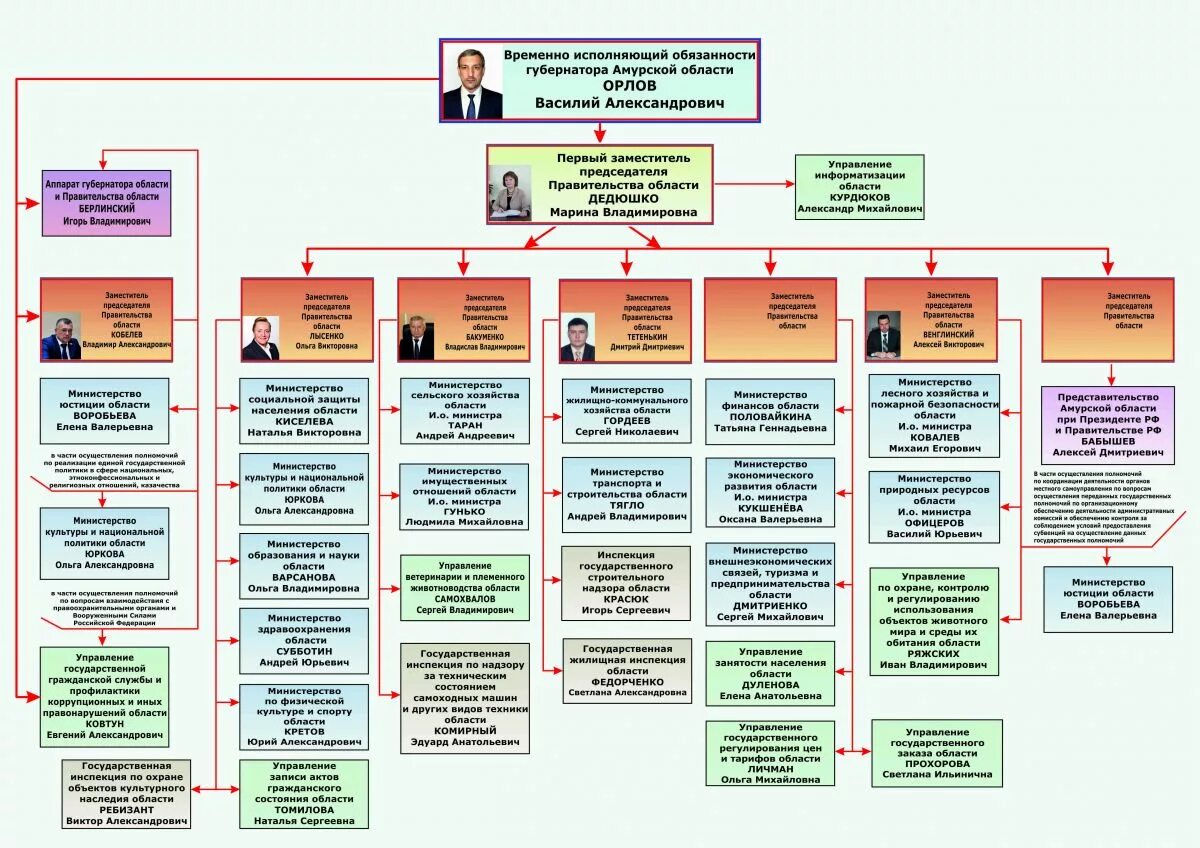 Структура органов исполнительной власти Амурской области. Структура правительства Амурская область схема. Амурская область схема структуры власти. Структура правительства РФ. Исполнительной власти министерств ведомств и