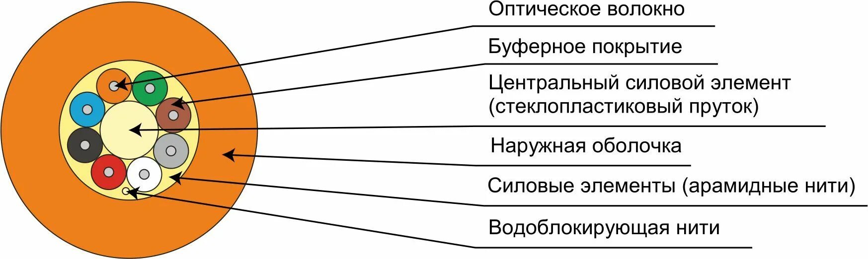 Покрытия оптических волокон. 2. Защитное стекло оптоволокна. Буферное покрытие оптического волокна. Покрытия оптических волокон.