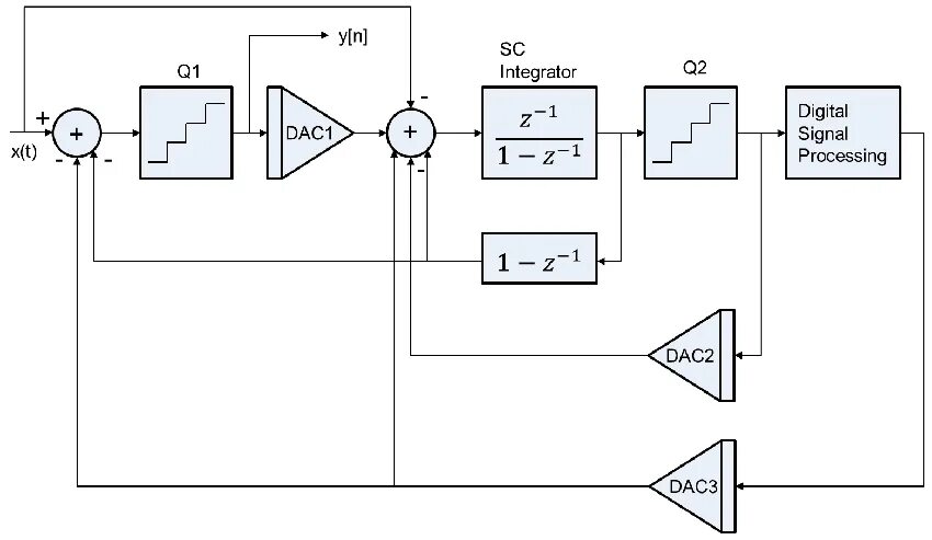 Топливный интегратор. Схема АЦП В Matlab Simulink. Цифро аналоговый преобразователь в симулинк. Дельта-Сигма ЦАП. Сигма-Дельта АЦП.