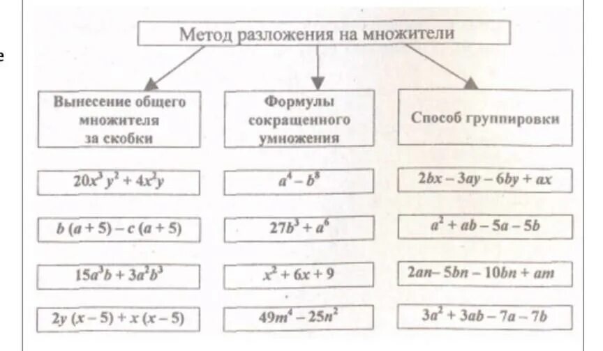 Разложить на множители вынести общий множитель. Способы разложения на множители. Метод разложения на множители. Методы разложения многочлена на множители. Различные способы разложения многочлена на множители.