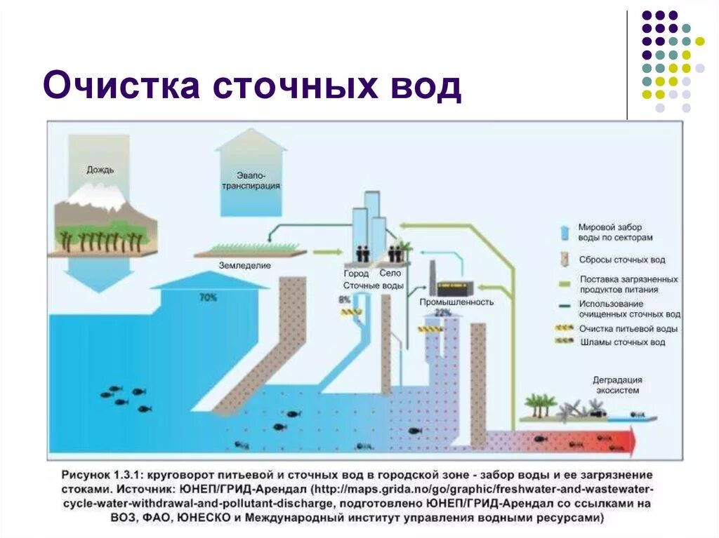 Физико-химическая очистка сточных вод. Очистка сточных вод. Биологические методы очистки сточных вод. Перечислите методы механической очистки сточных вод. Доклад очистка сточных вод.