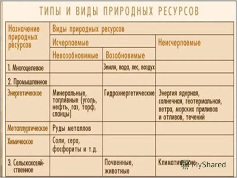 Природные ресурсы таблица 10 класс