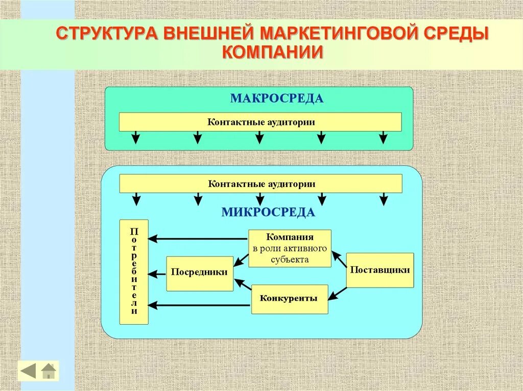 Окружение банка. Анализ конкурентной среды банка. Схема взаимосвязи внутренней и внешней среды организации. Банковские информационные системы. Окружение банка.