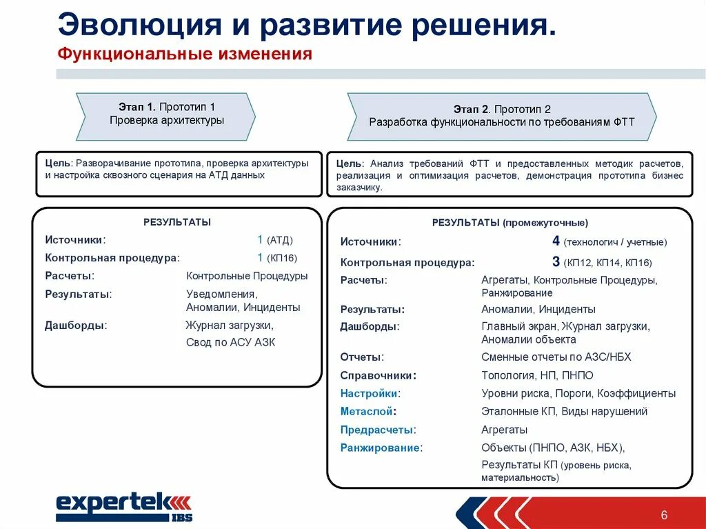 Функциональные изменения примеры. Ключевая контрольная процедура. Примеры контрольных процедур. Типы контрольных процедур.