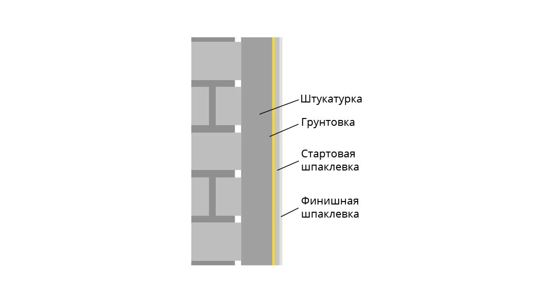 Сколько слоев шпаклевки наносить. Толщина слоя шпатлевки стен под покраску. Штукатурка грунтовка шпаклевка последовательность схема. Штукатурка шпаклевка грунтовка порядок. Толщина шпаклевки стен.