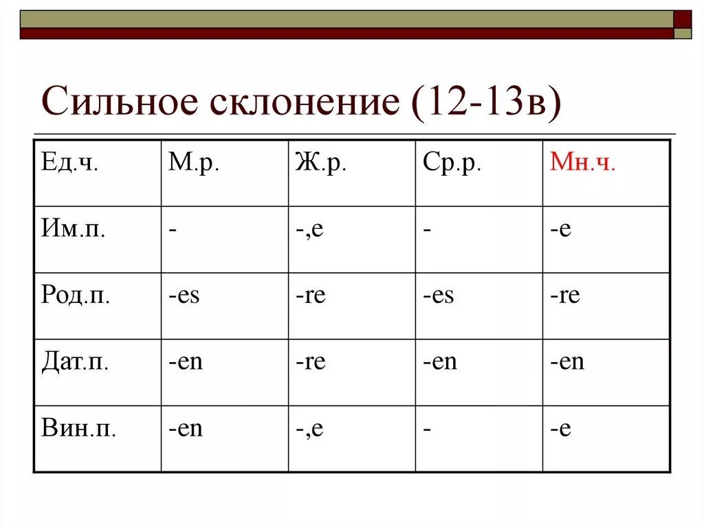 12 просклонять по падежам. Сильное склонение. Просклонять двенадцать. Двенадцать склонение. Просклонять 12.