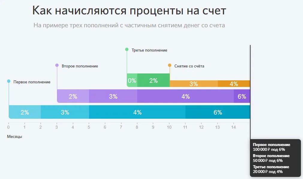 Проценты по накопительным счетам. Процентная ставка по накопительному счету. Как начисляются проценты на накопительный счет. Начисление процентов по накопительному счету. Накопительный счет втб условия 18 процентов