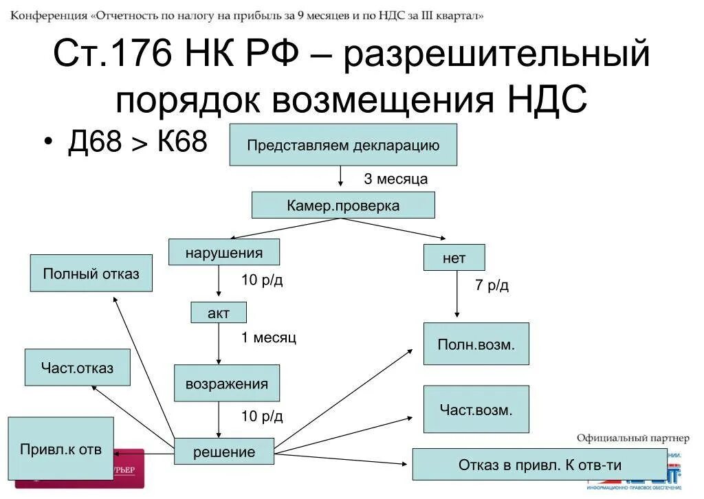 Схема возмещения НДС. Порядок возмещения НДС. Схема по возмещению НДС. Схема возврата НДС. Как возвращать ндс