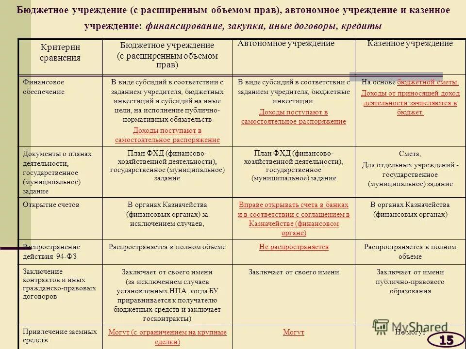 Характеристика авт. Бюджетные и автономные учреждения. Бюджетные и казенные учреждения. Характеристика бюджетных автономных и казенных учреждений. Характеристика бюджетной организации.