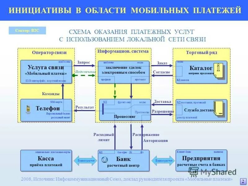 Архитектура платежной системы. Схема электронной платежной системы. Функционирование платежной системы. Схема платежа электронными деньгами. Платежи цб рф