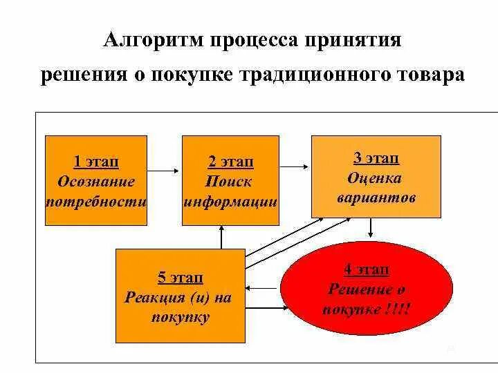 Принятие решения о покупке товара. Этапы процесса принятия решения о покупке. Этапы процесса принятия потребителем решения о покупке. 5 Этапов принятия решения о покупке. Модель принятия решения о покупке.