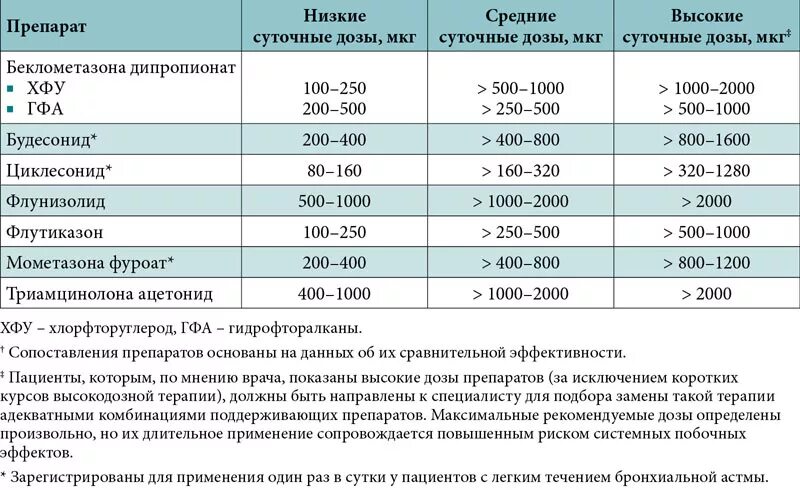 Астма какая инвалидность. Терапия бронхиальной астмы дозировки. Таблица препаратов при бронхиальной астме. Дозировка препаратов при бронхиальной астме. Лекарственные препараты при бронхиальной астме у детей.