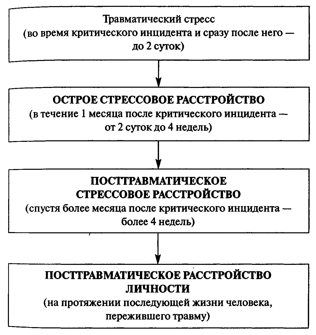 Первый уровень при работе с птср. Фазы развития ПТСР. Этапы развития посттравматического стрессового расстройства. Стадии развития ПТСР. Стадии постстрессовых нарушений.