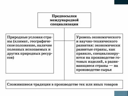Условия международной специализации