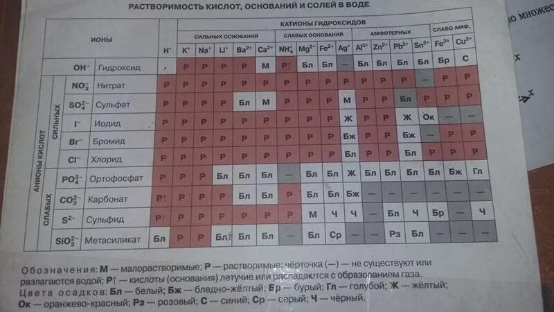 Mg oh 2 растворимость в воде. Цвета осадков. Таблица осадкрос химия. Цвет осадка таблица. Ттпблтитца цвета осадков.
