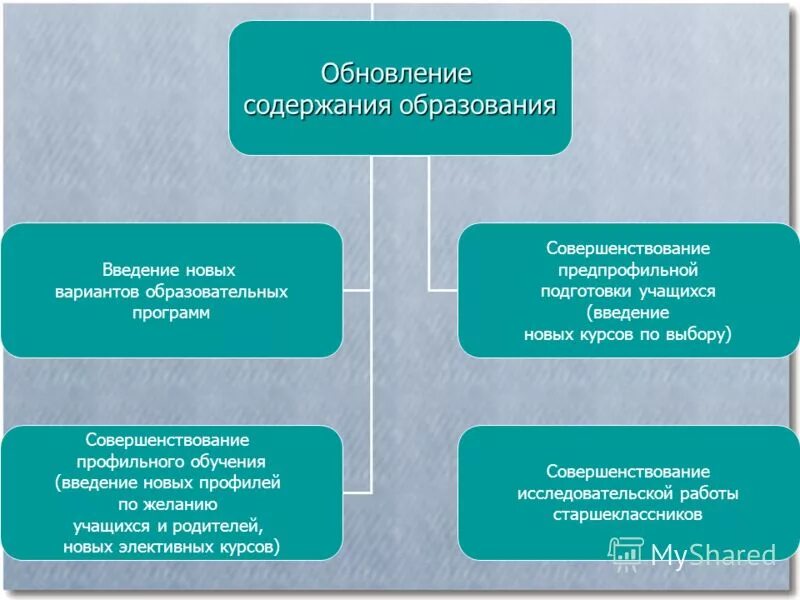 Внедрение нового содержания образования