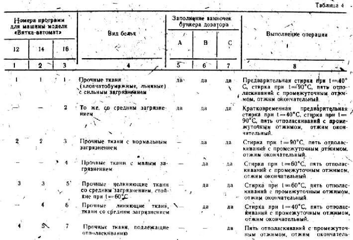 Вятка автомат 16 инструкция. Вятка автомат инструкция. Вятка-катюша стиральная машина 522. Инструкция к стиральной машине вятка 14 автомат. Вятка-автомат стиральная машина 1022 схема.