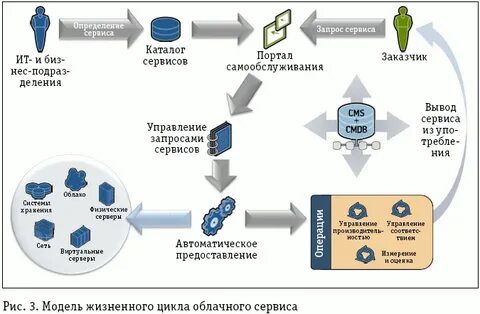 Модель сервис